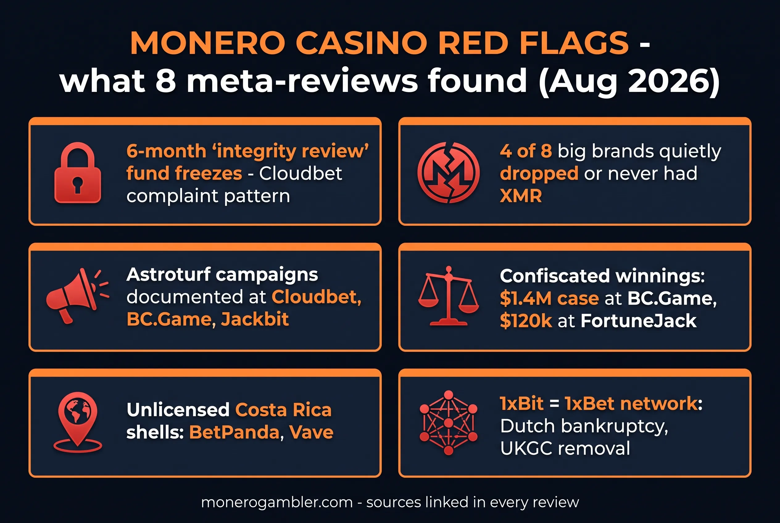 Infographic: Monero casino red flags found by our meta-reviews, August 2026
