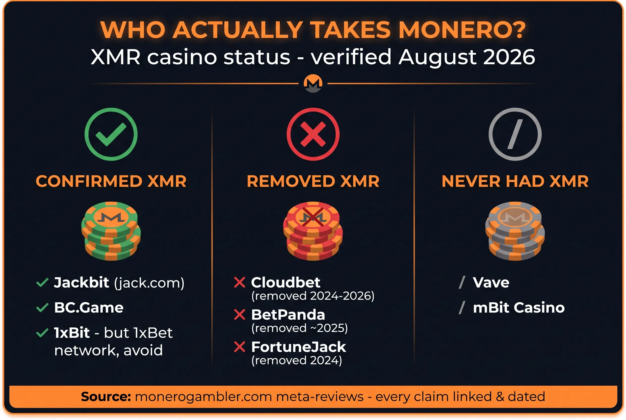 Infographic: who actually takes Monero - XMR casino status verified August 2026